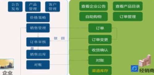 經(jīng)銷(xiāo)商營(yíng)銷(xiāo)管理系統(tǒng)軟件設(shè)計(jì)開(kāi)發(fā)解決方案